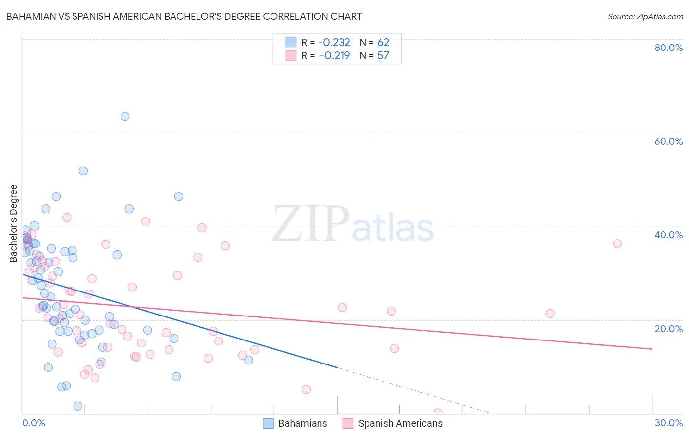Bahamian vs Spanish American Bachelor's Degree