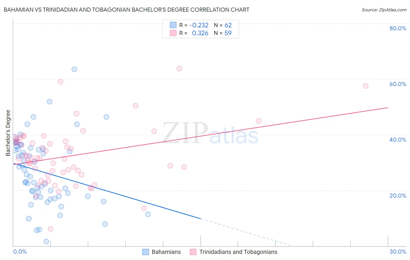 Bahamian vs Trinidadian and Tobagonian Bachelor's Degree