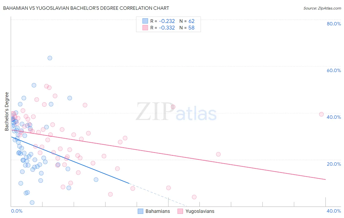 Bahamian vs Yugoslavian Bachelor's Degree