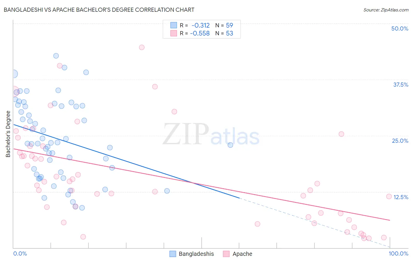 Bangladeshi vs Apache Bachelor's Degree