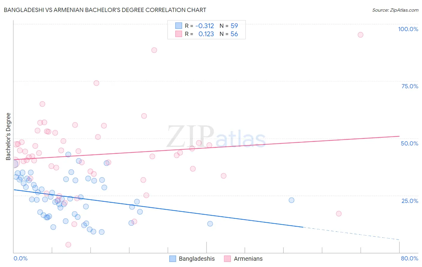 Bangladeshi vs Armenian Bachelor's Degree