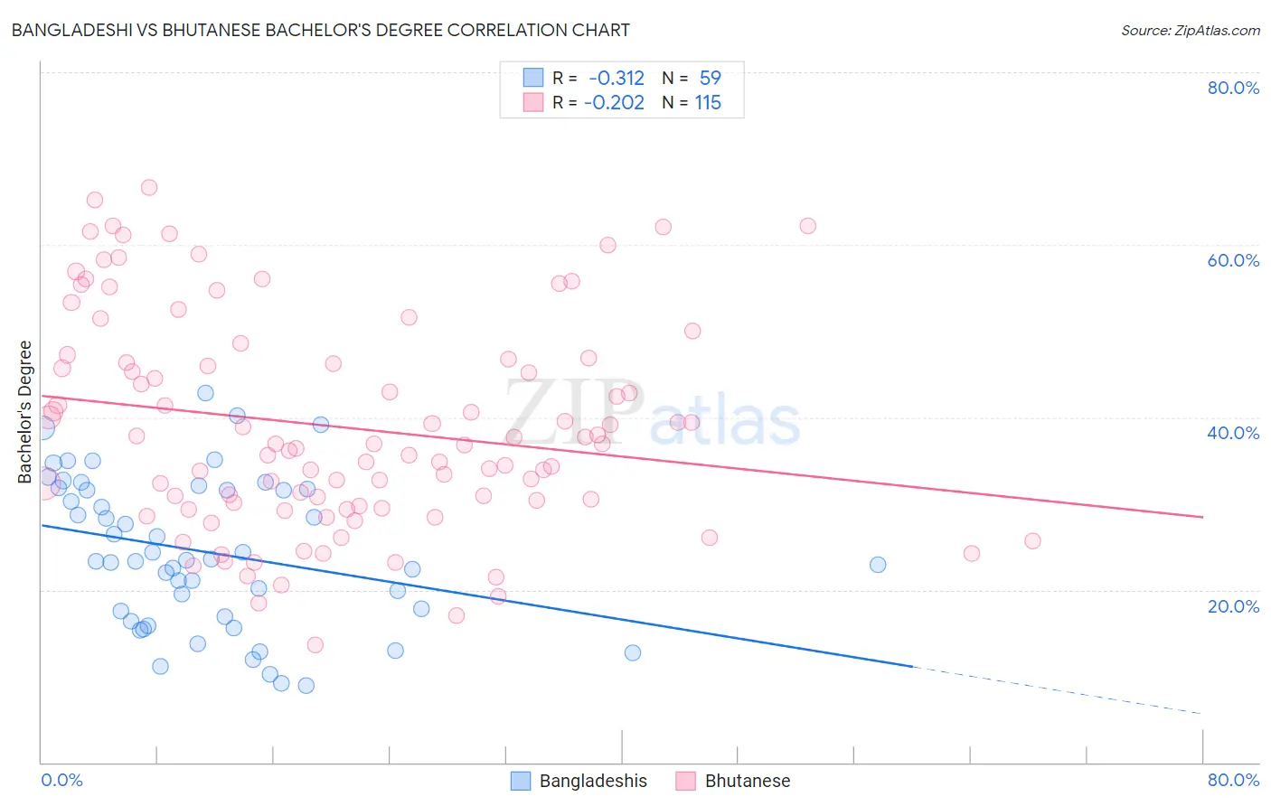 Bangladeshi vs Bhutanese Bachelor's Degree