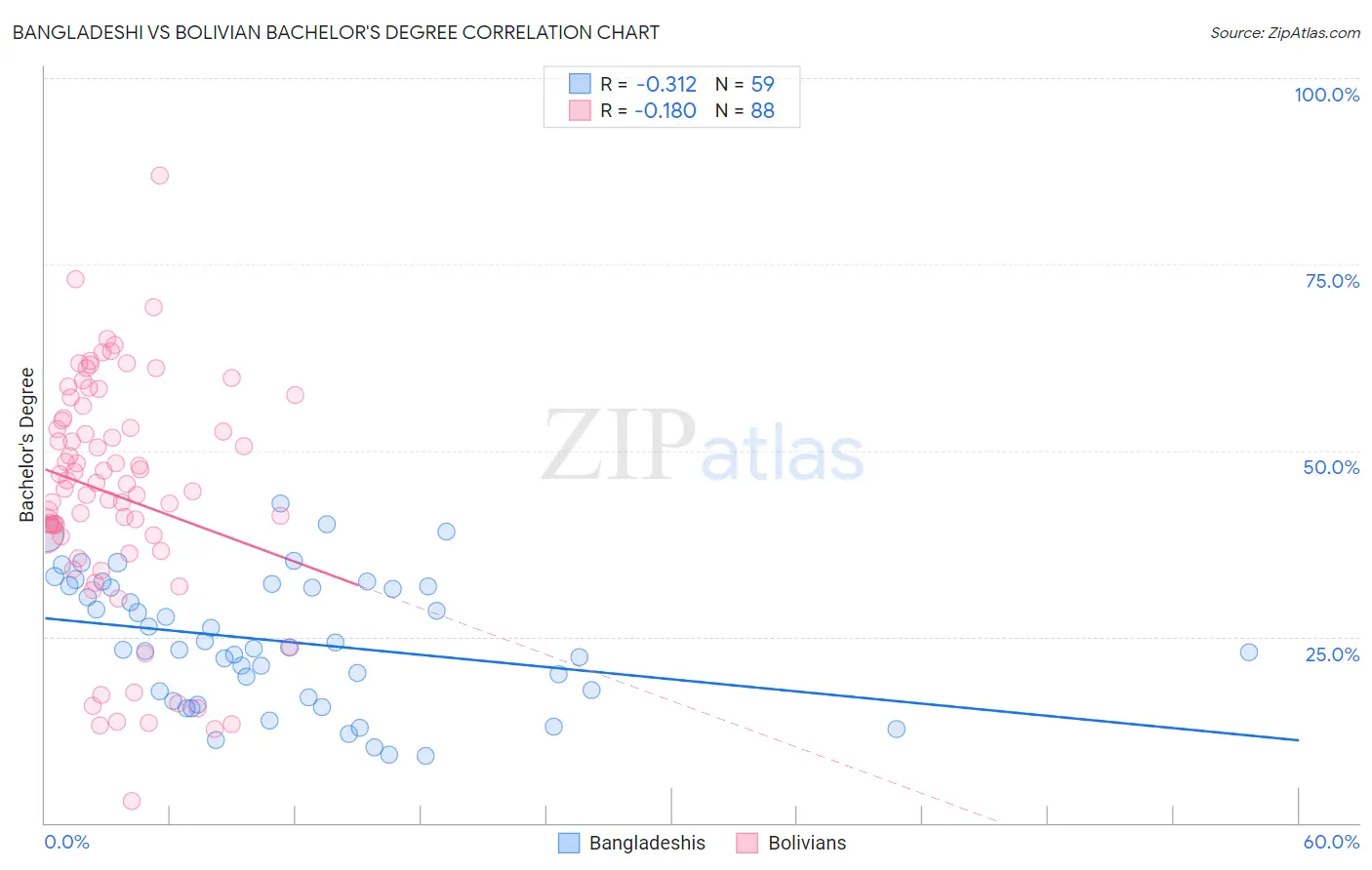 Bangladeshi vs Bolivian Bachelor's Degree