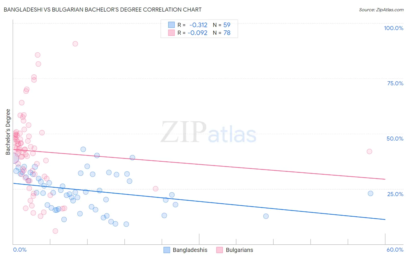 Bangladeshi vs Bulgarian Bachelor's Degree