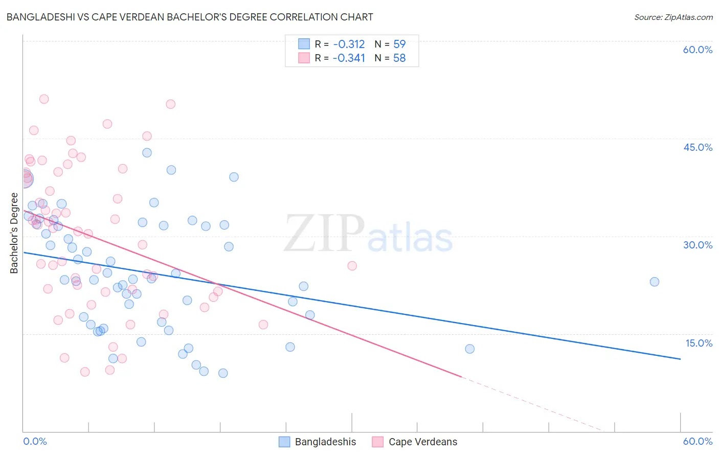 Bangladeshi vs Cape Verdean Bachelor's Degree