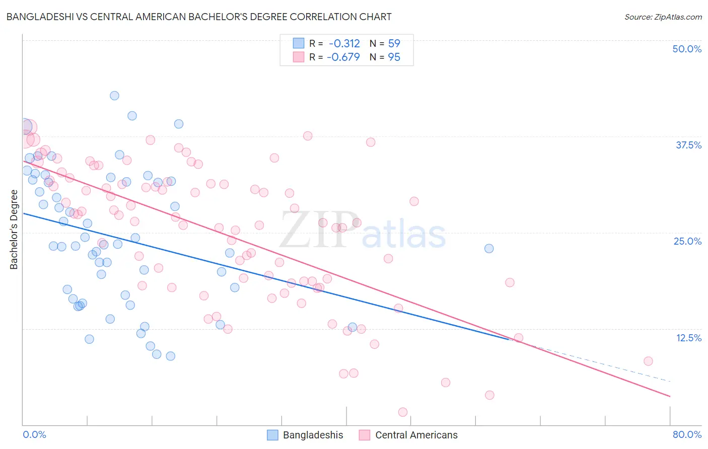 Bangladeshi vs Central American Bachelor's Degree