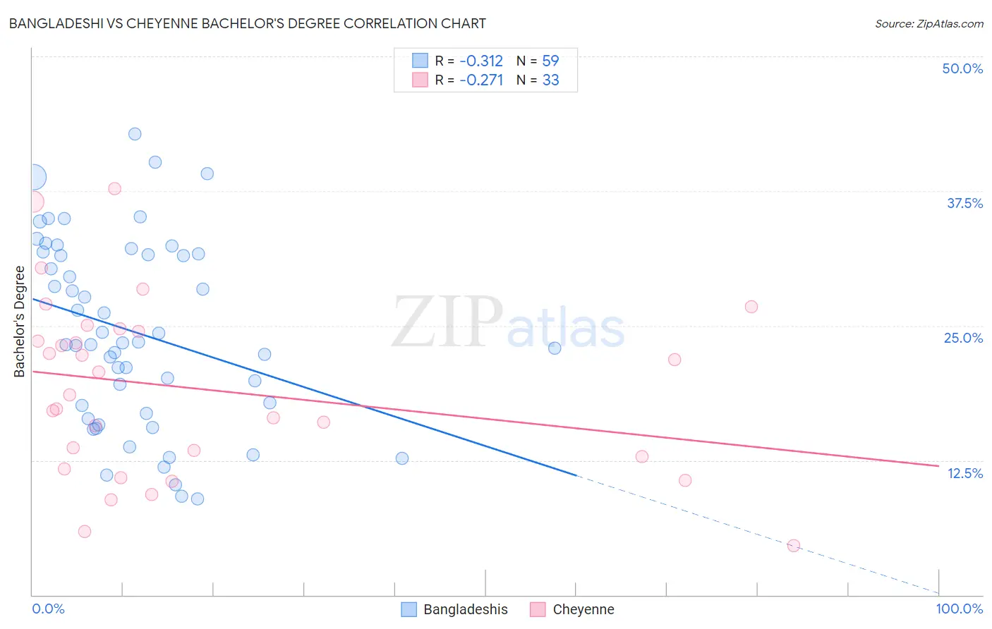 Bangladeshi vs Cheyenne Bachelor's Degree