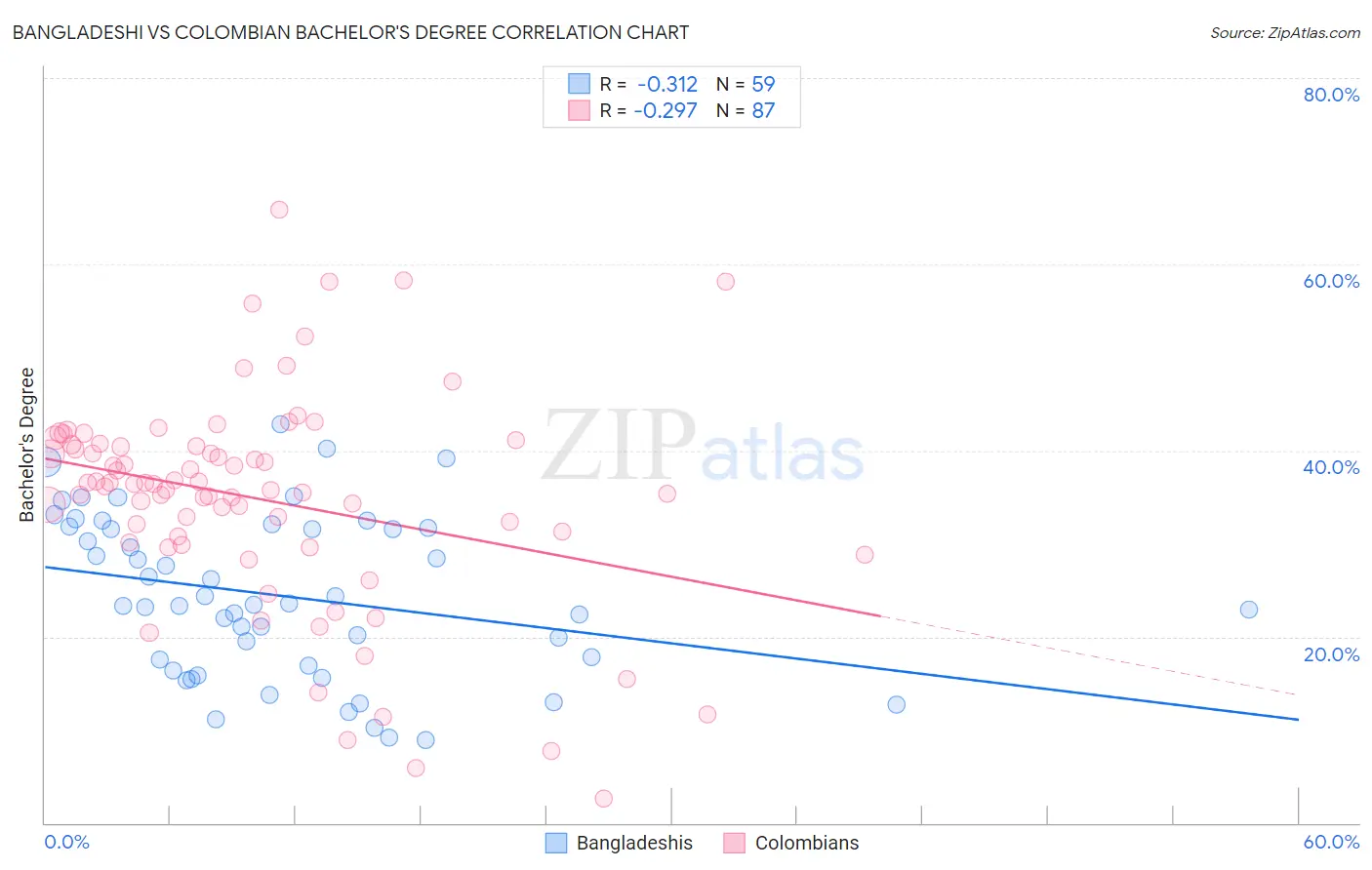 Bangladeshi vs Colombian Bachelor's Degree