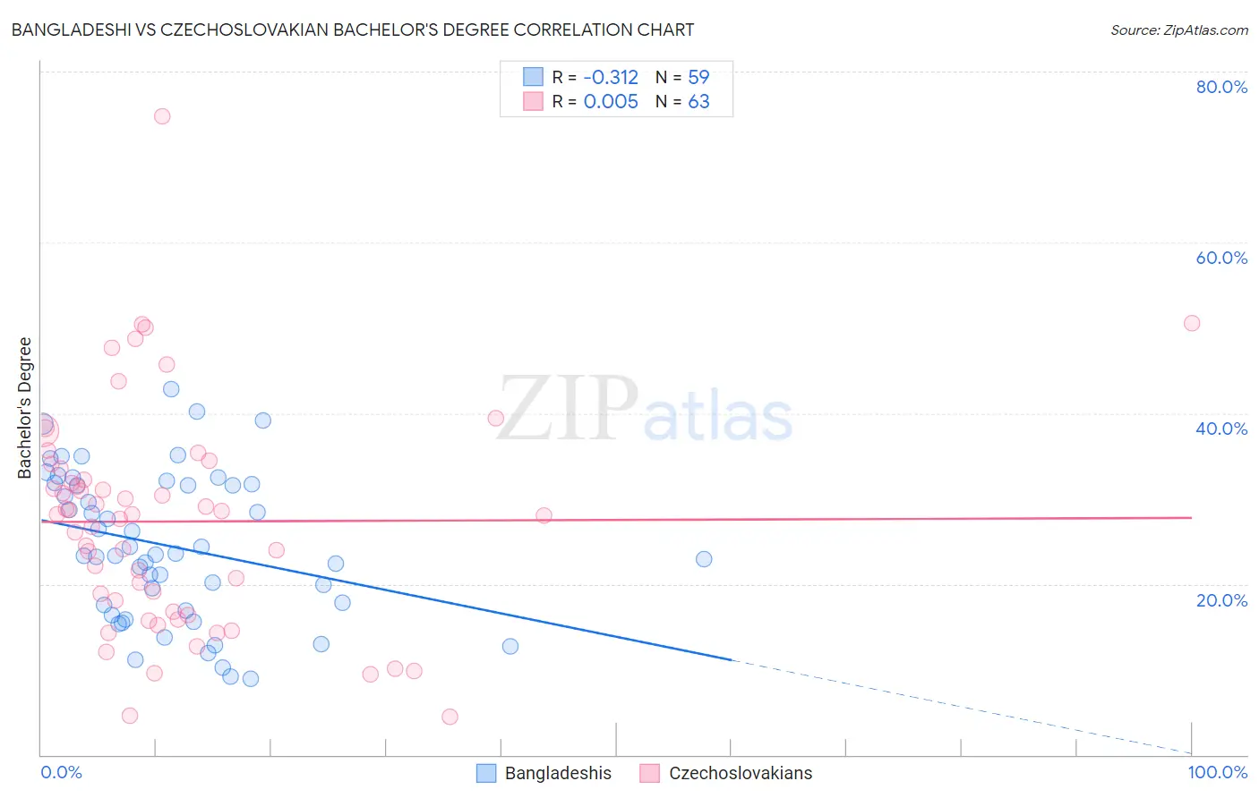 Bangladeshi vs Czechoslovakian Bachelor's Degree