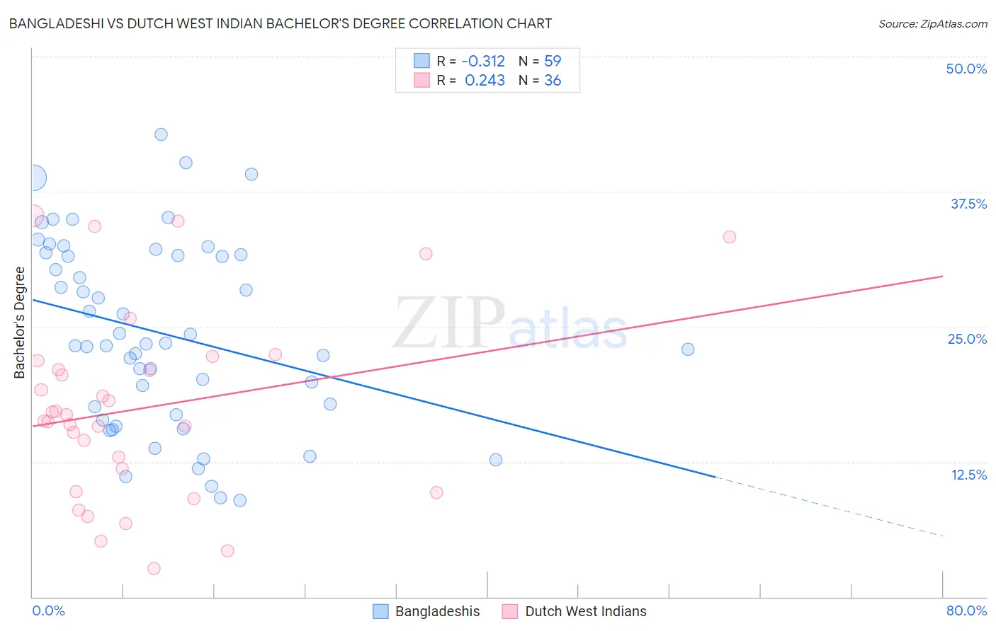 Bangladeshi vs Dutch West Indian Bachelor's Degree
