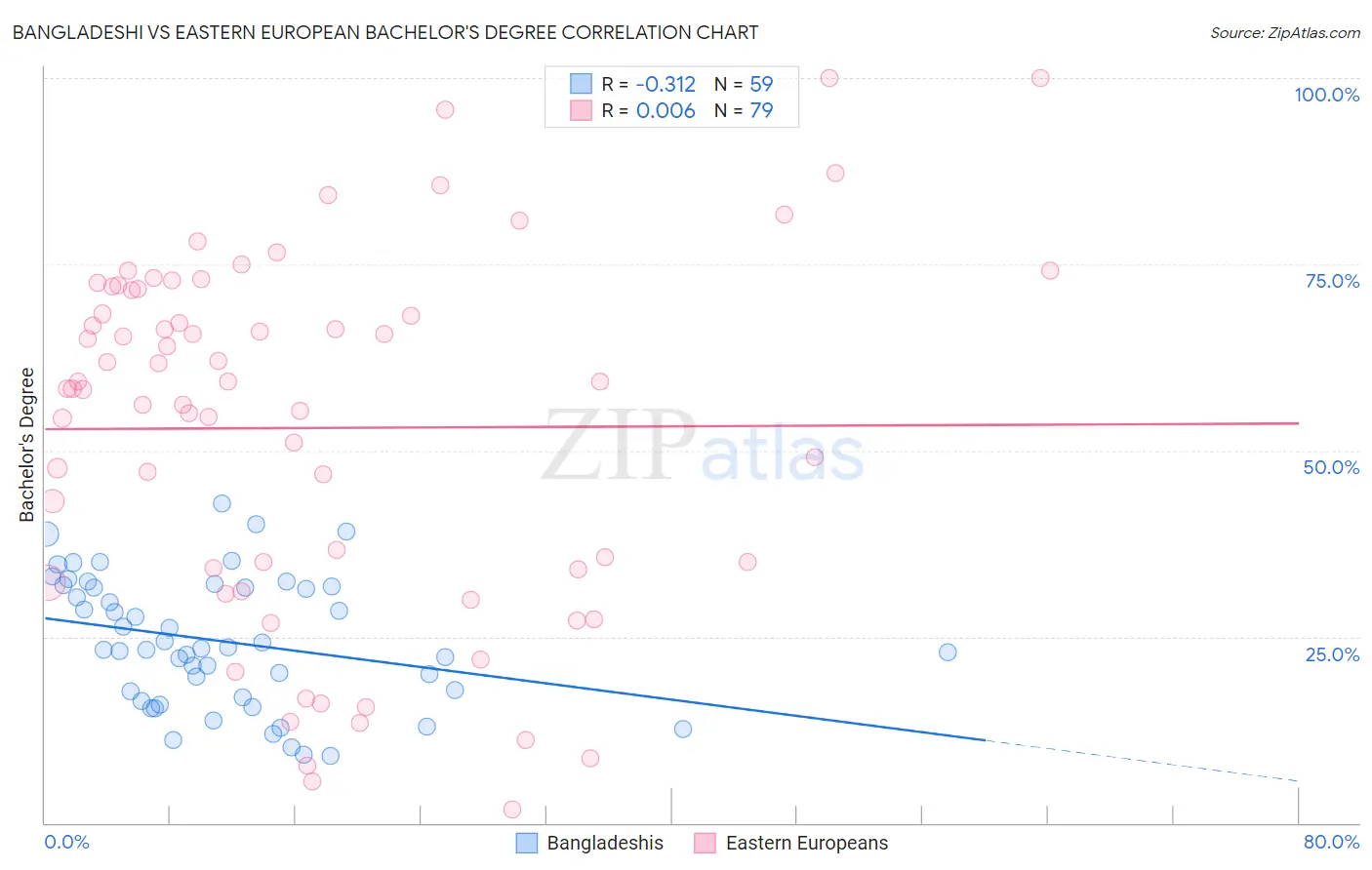 Bangladeshi vs Eastern European Bachelor's Degree