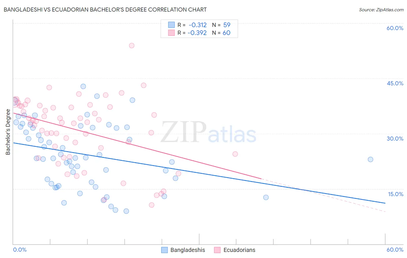 Bangladeshi vs Ecuadorian Bachelor's Degree