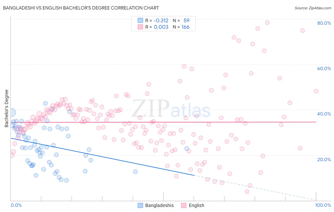 Bangladeshi vs English Bachelor's Degree