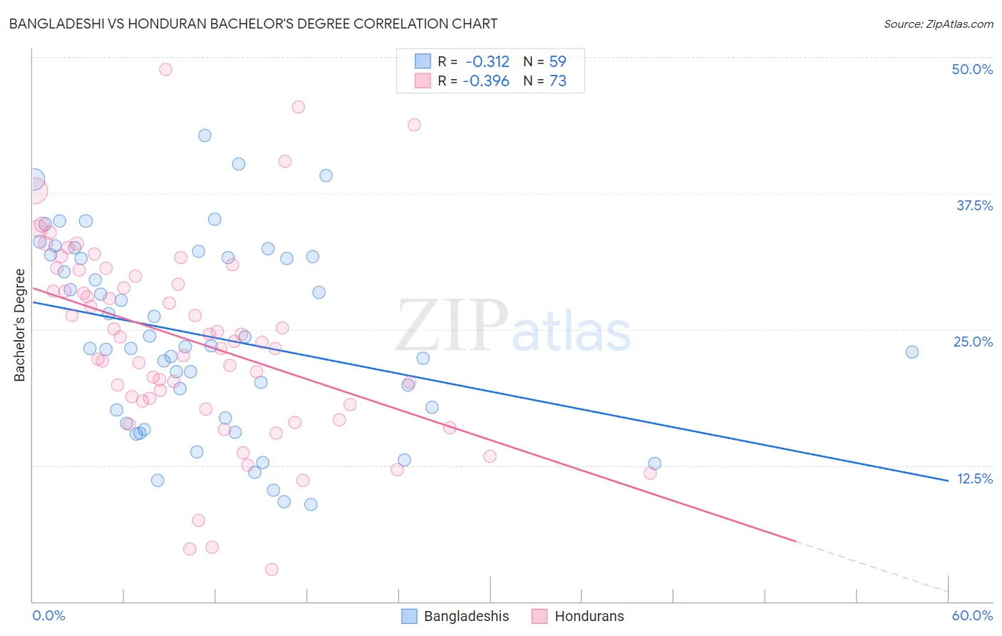 Bangladeshi vs Honduran Bachelor's Degree
