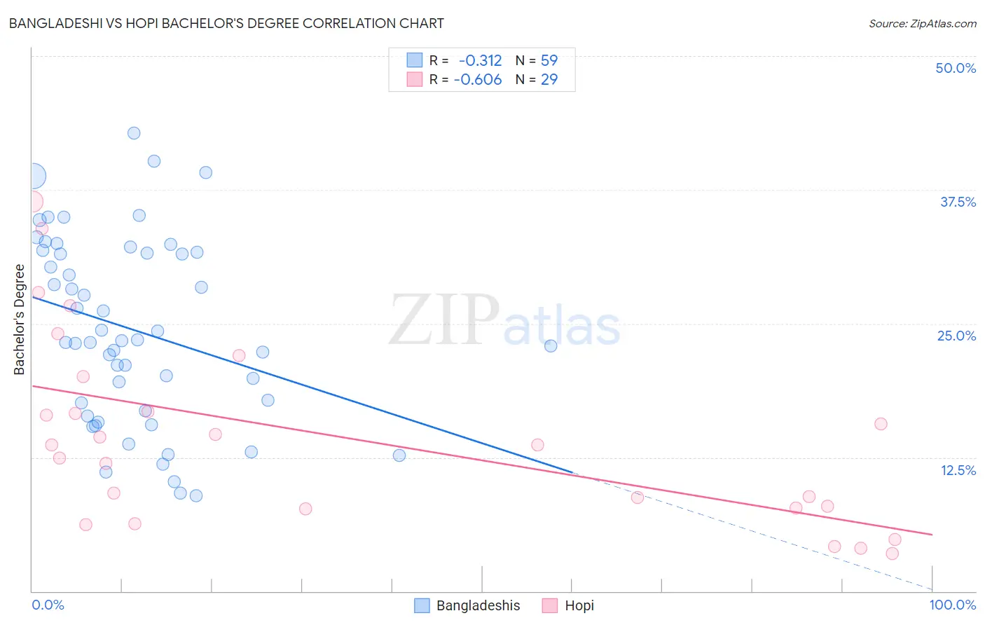 Bangladeshi vs Hopi Bachelor's Degree