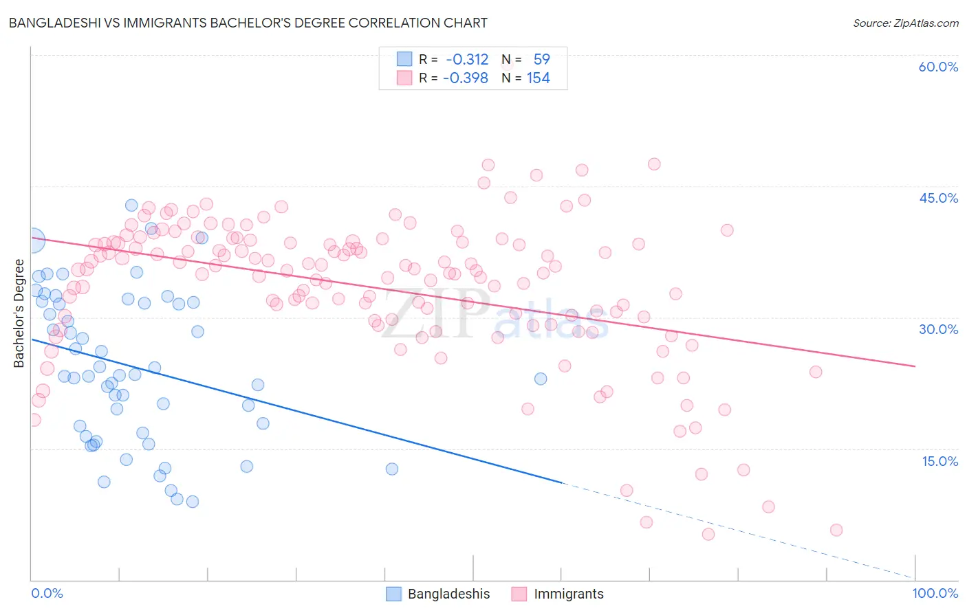 Bangladeshi vs Immigrants Bachelor's Degree