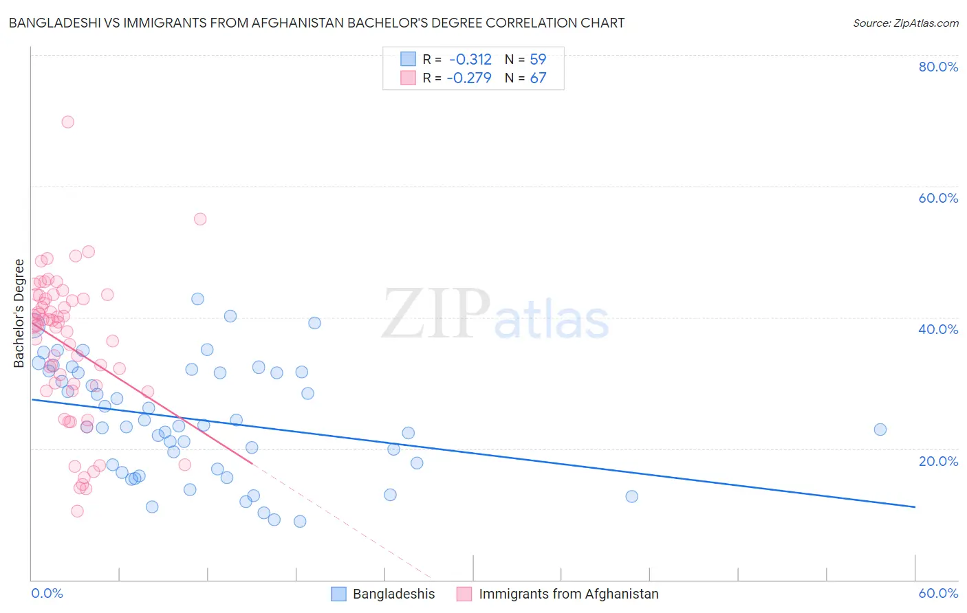 Bangladeshi vs Immigrants from Afghanistan Bachelor's Degree