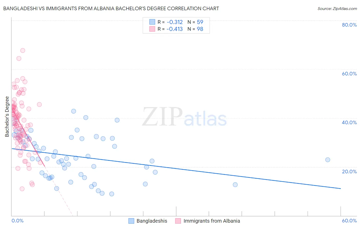 Bangladeshi vs Immigrants from Albania Bachelor's Degree