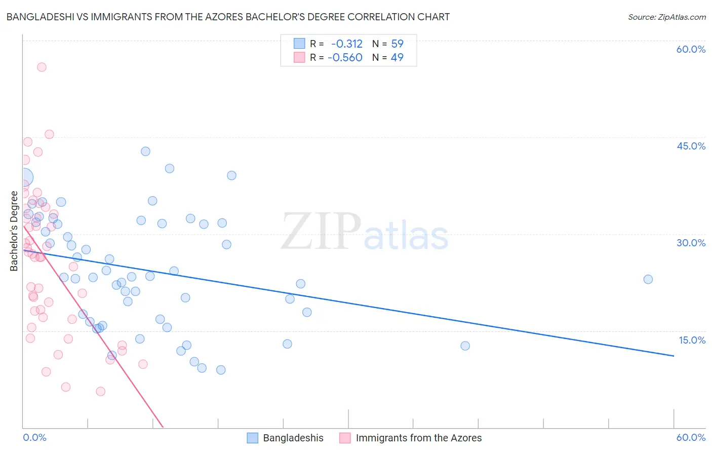 Bangladeshi vs Immigrants from the Azores Bachelor's Degree