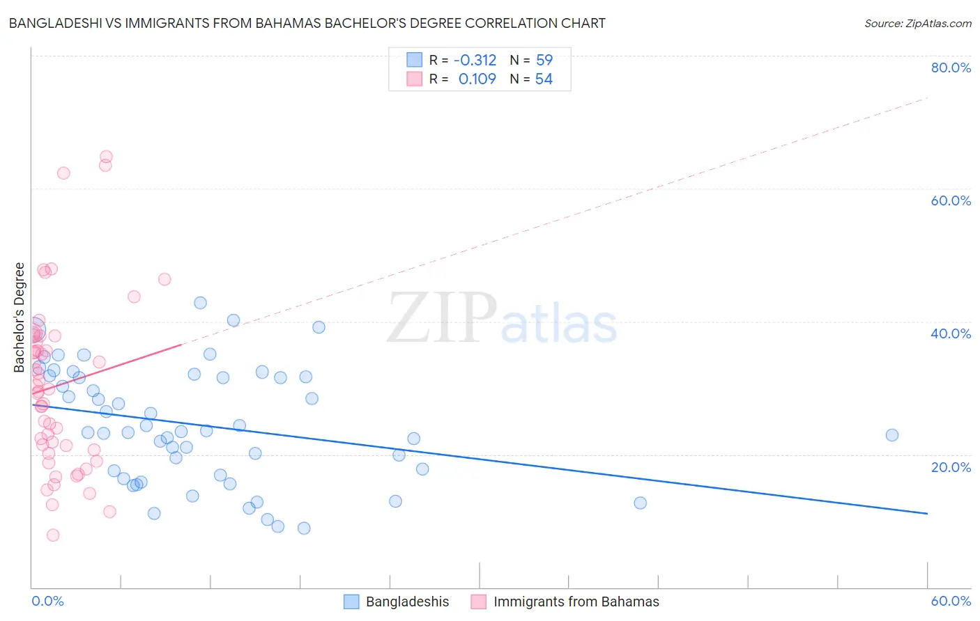 Bangladeshi vs Immigrants from Bahamas Bachelor's Degree