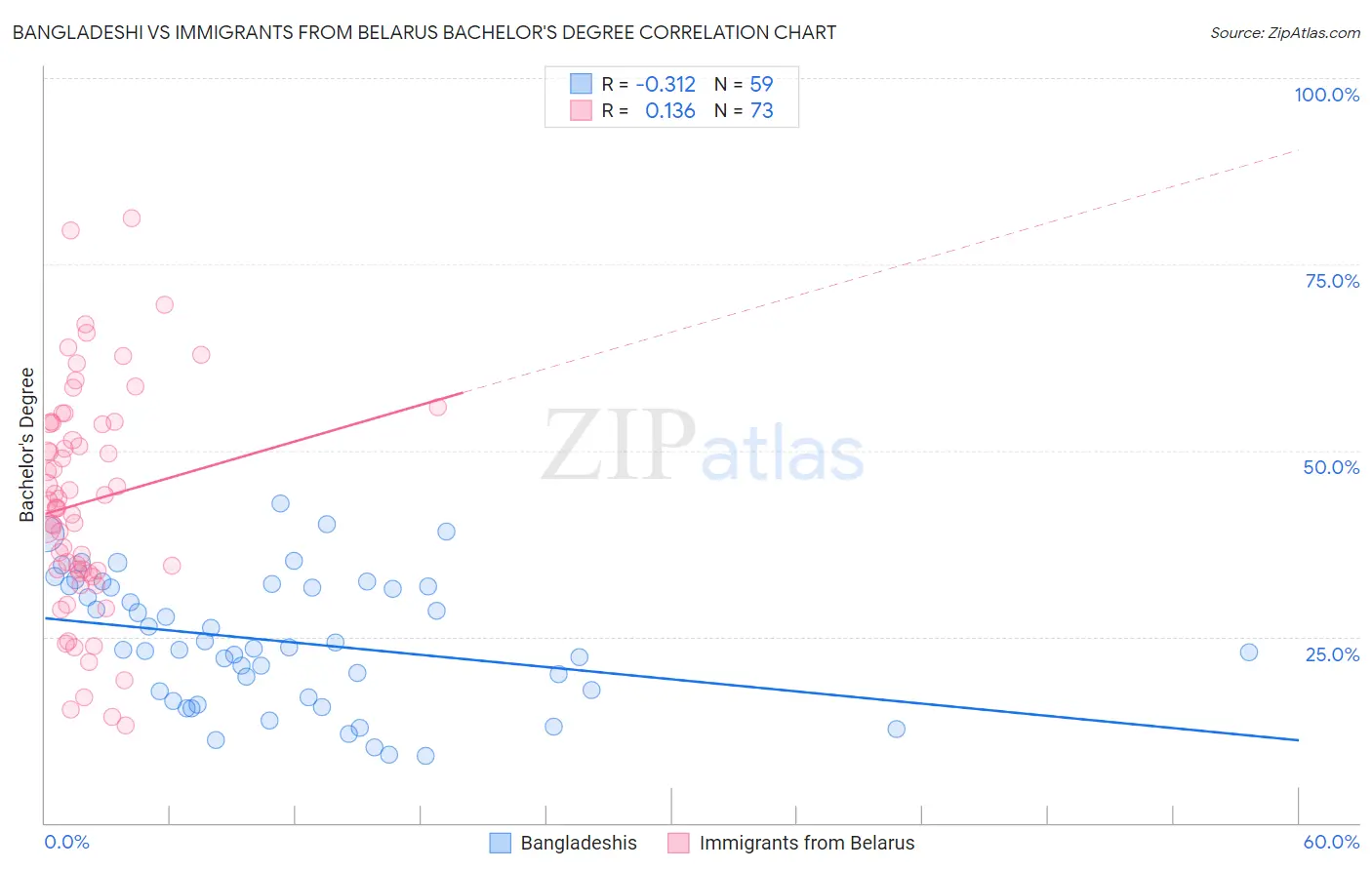 Bangladeshi vs Immigrants from Belarus Bachelor's Degree
