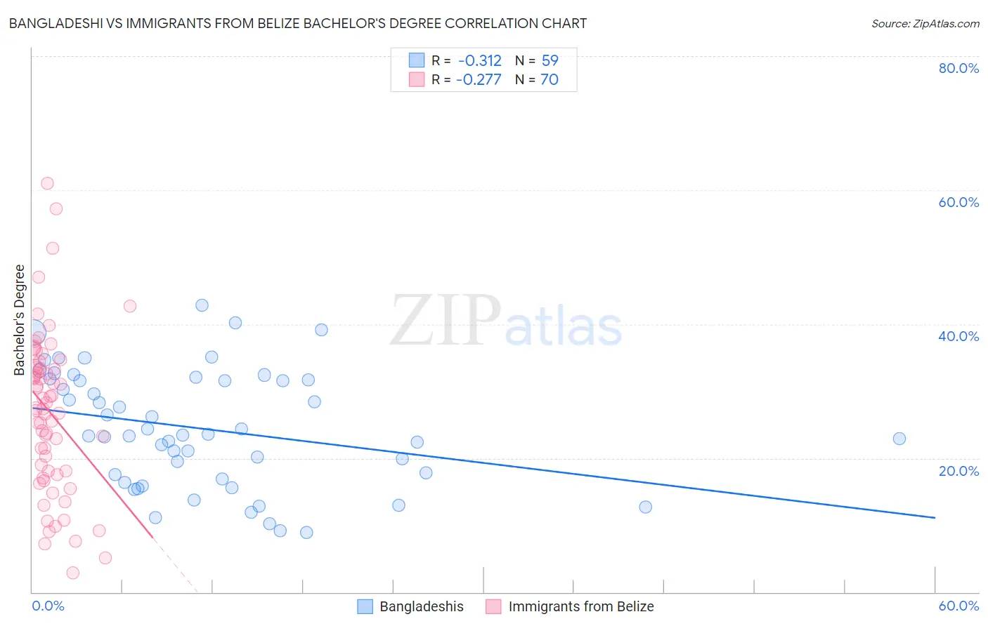 Bangladeshi vs Immigrants from Belize Bachelor's Degree