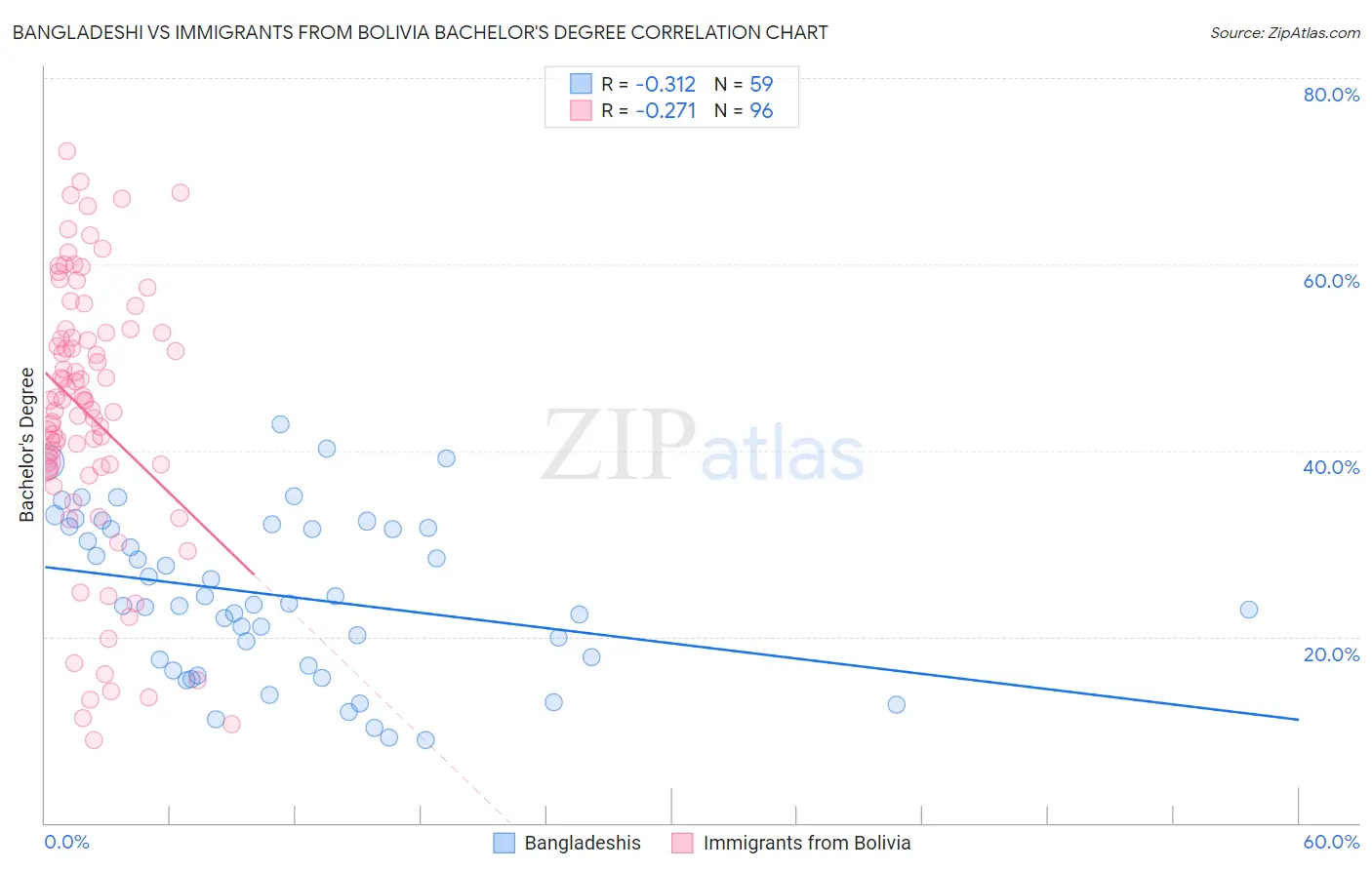 Bangladeshi vs Immigrants from Bolivia Bachelor's Degree