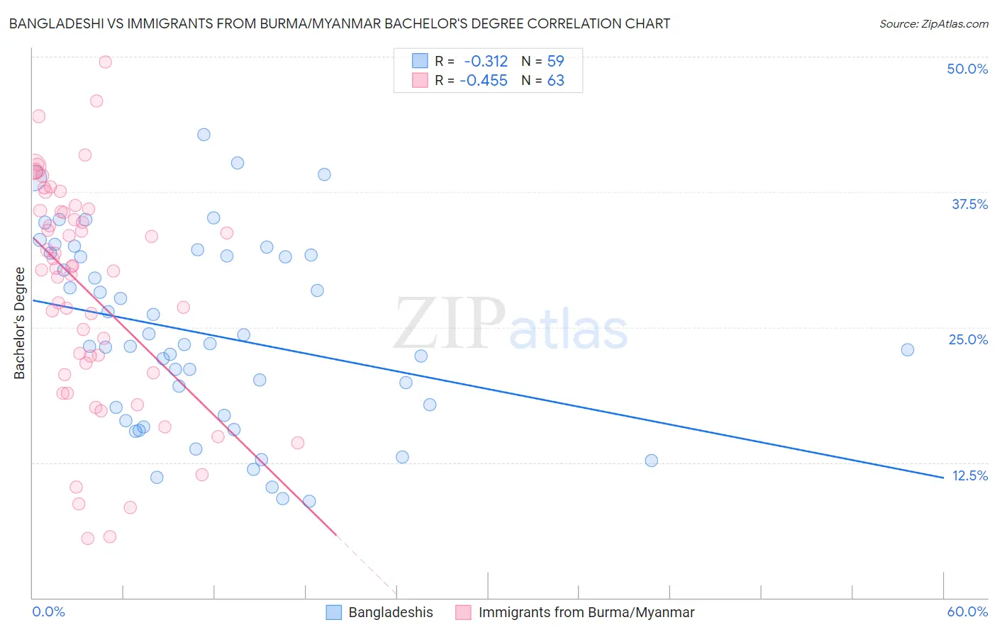 Bangladeshi vs Immigrants from Burma/Myanmar Bachelor's Degree