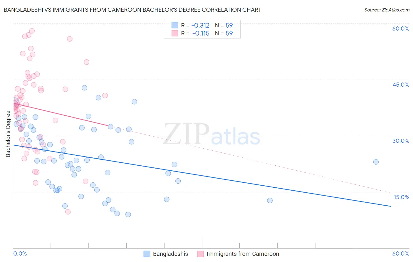 Bangladeshi vs Immigrants from Cameroon Bachelor's Degree