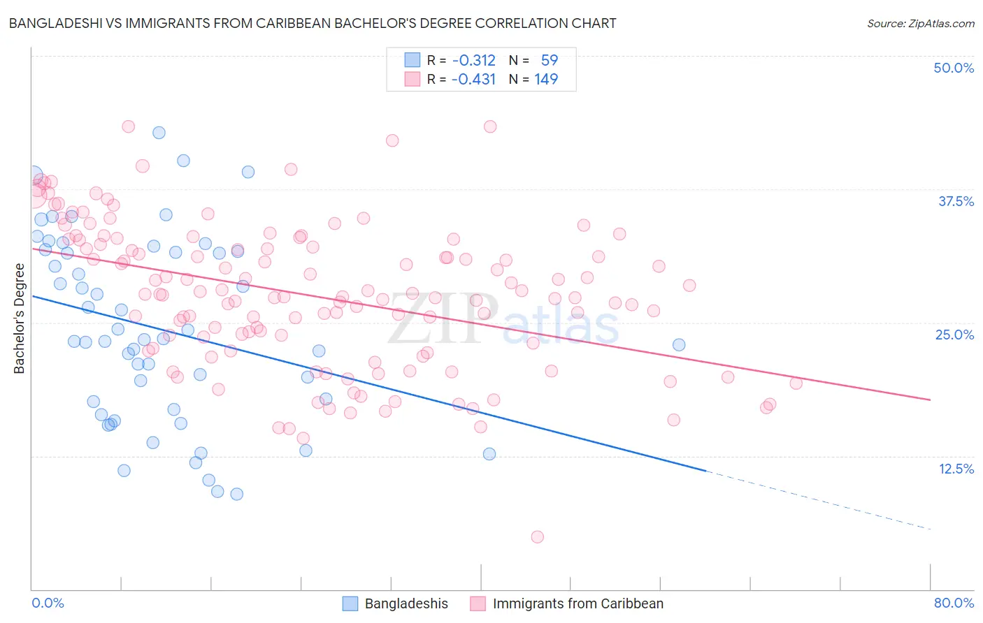 Bangladeshi vs Immigrants from Caribbean Bachelor's Degree