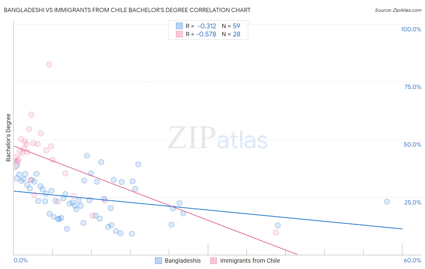 Bangladeshi vs Immigrants from Chile Bachelor's Degree