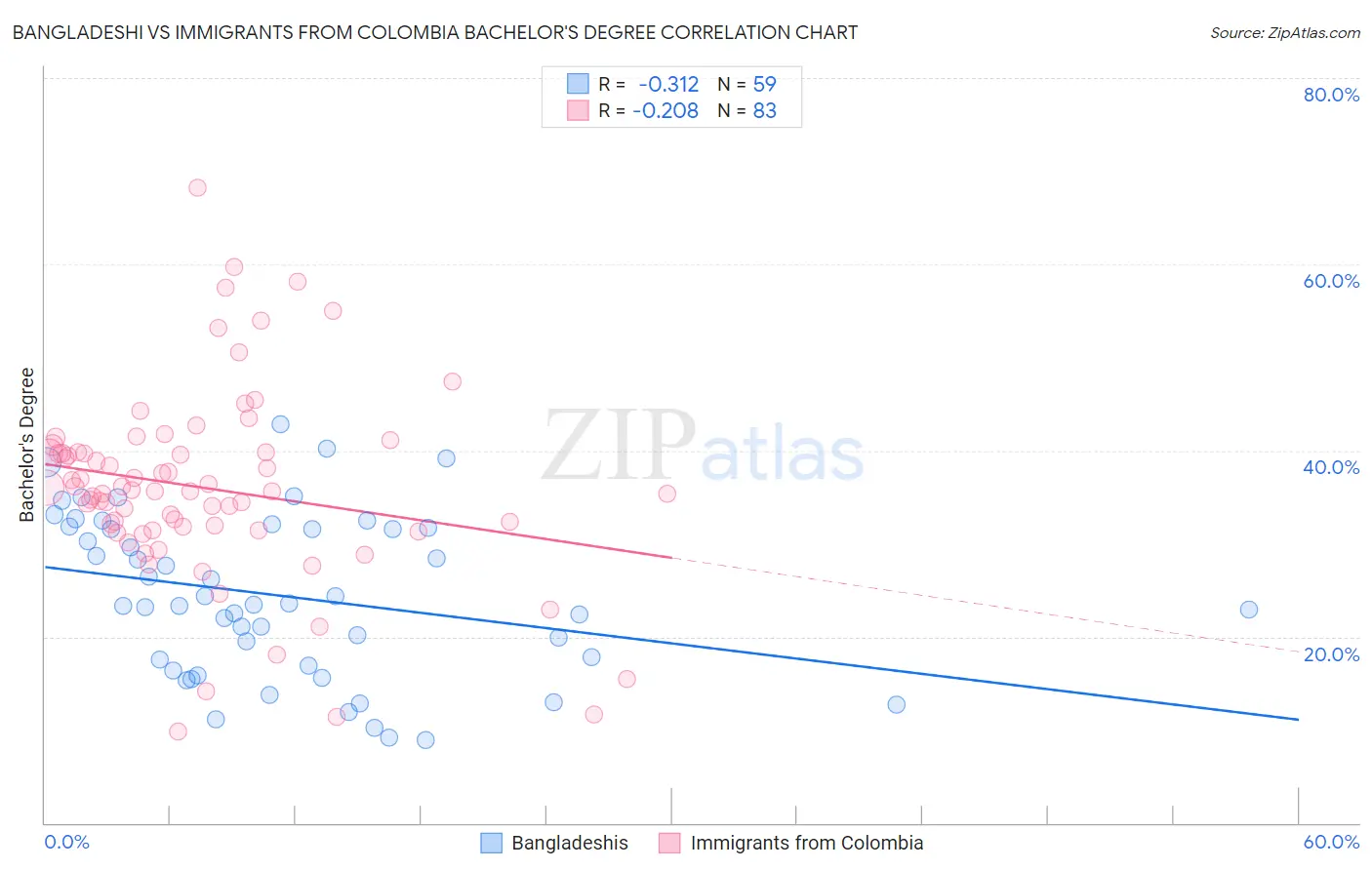 Bangladeshi vs Immigrants from Colombia Bachelor's Degree