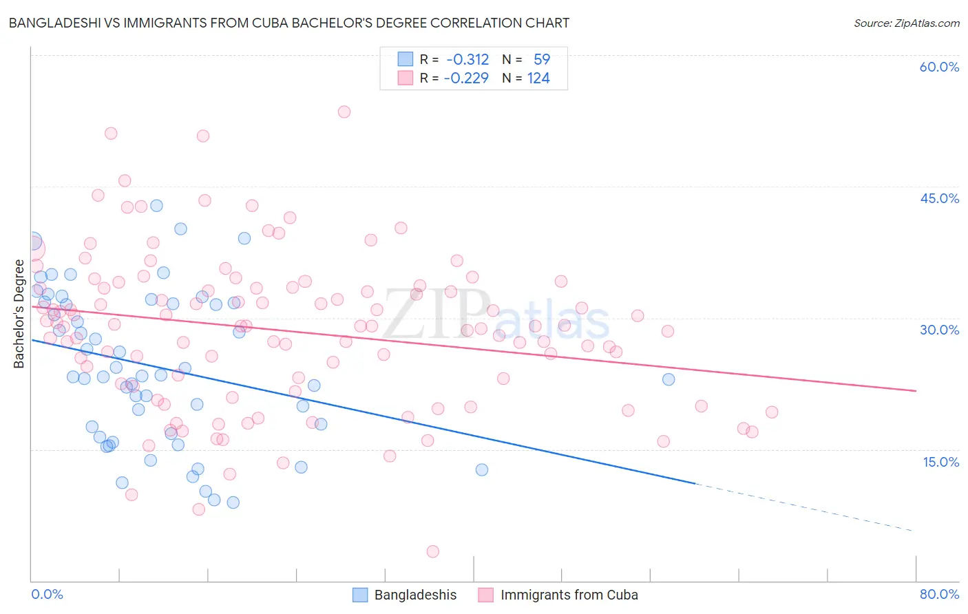 Bangladeshi vs Immigrants from Cuba Bachelor's Degree