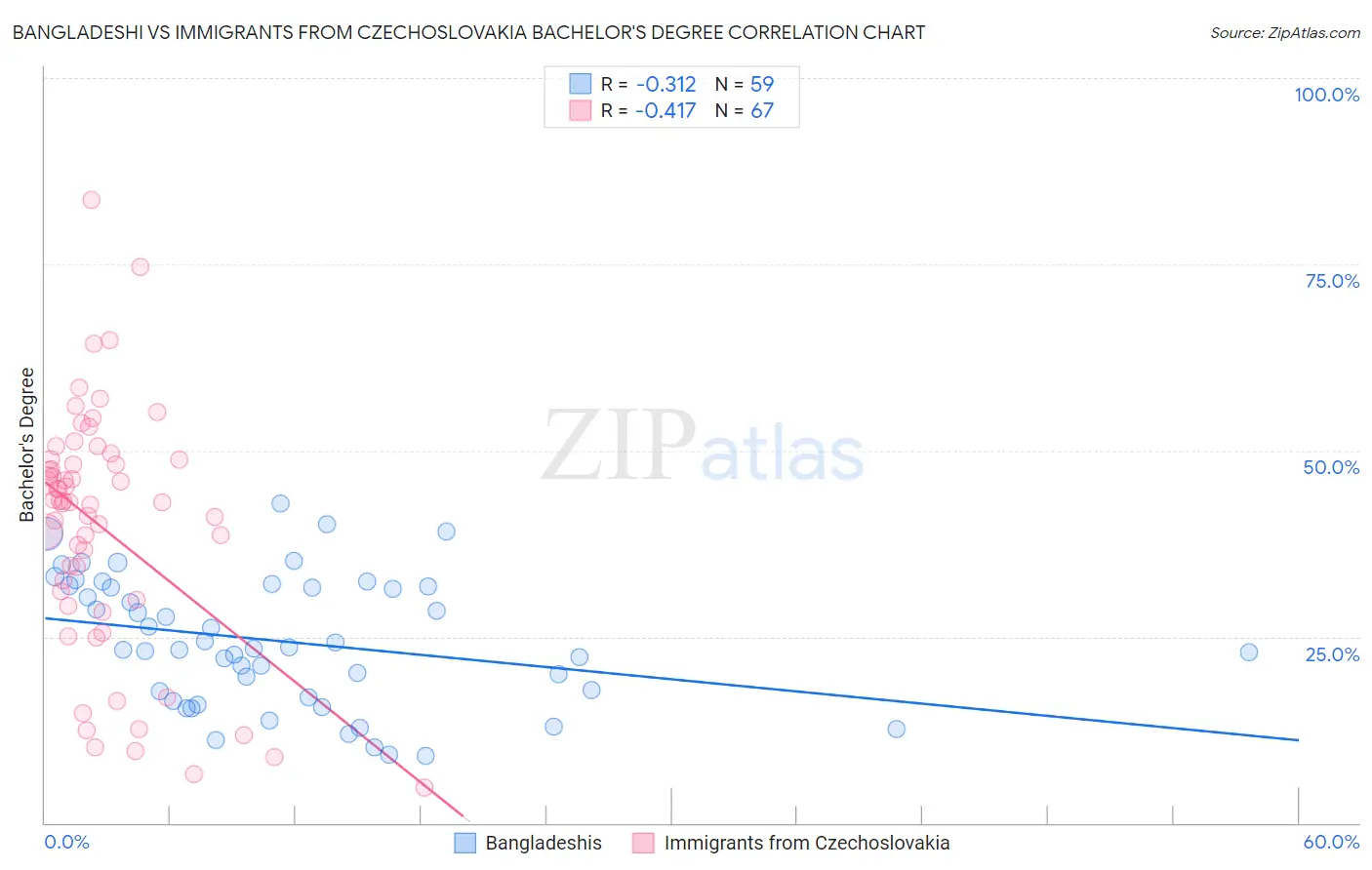 Bangladeshi vs Immigrants from Czechoslovakia Bachelor's Degree