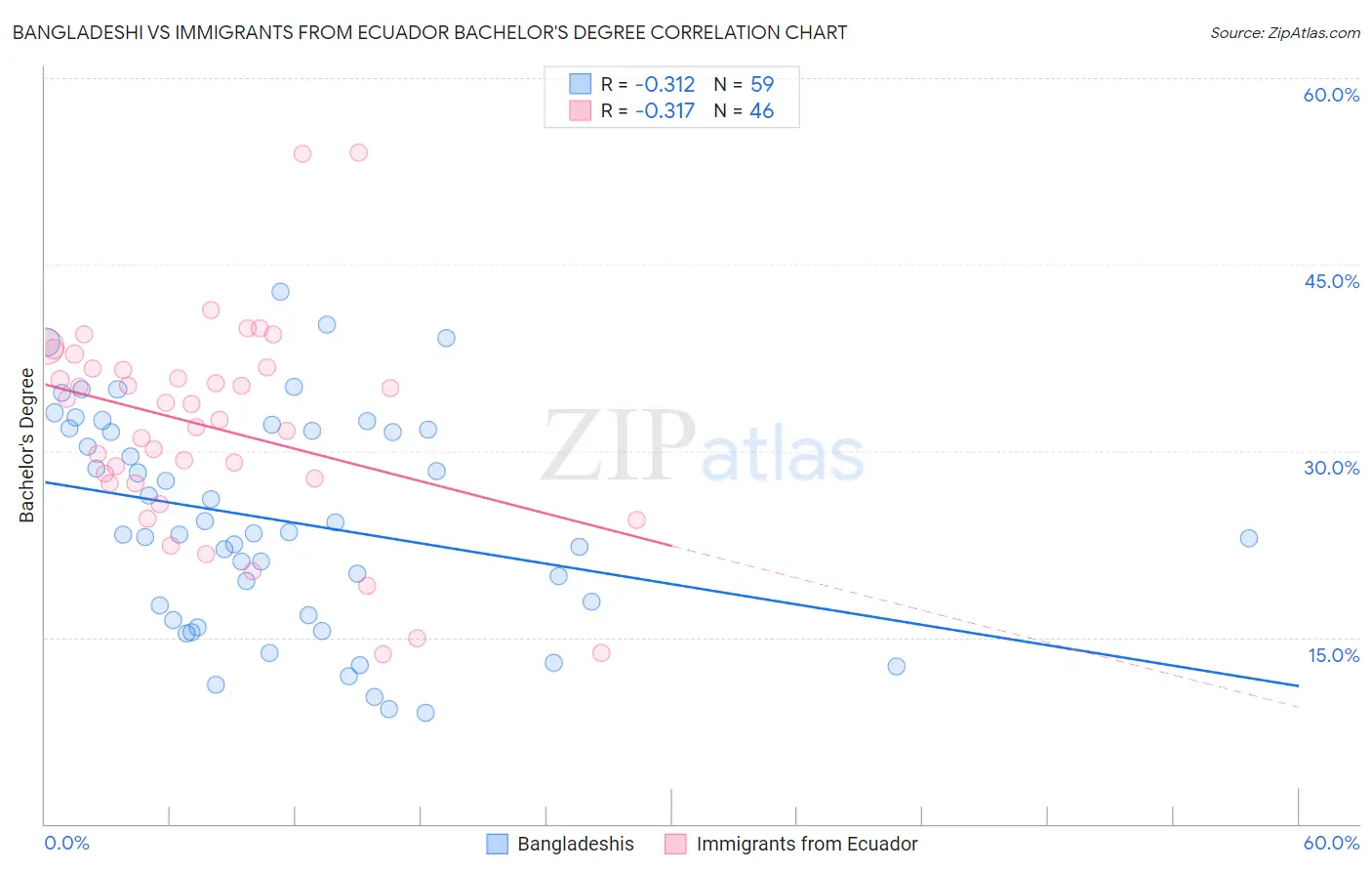 Bangladeshi vs Immigrants from Ecuador Bachelor's Degree