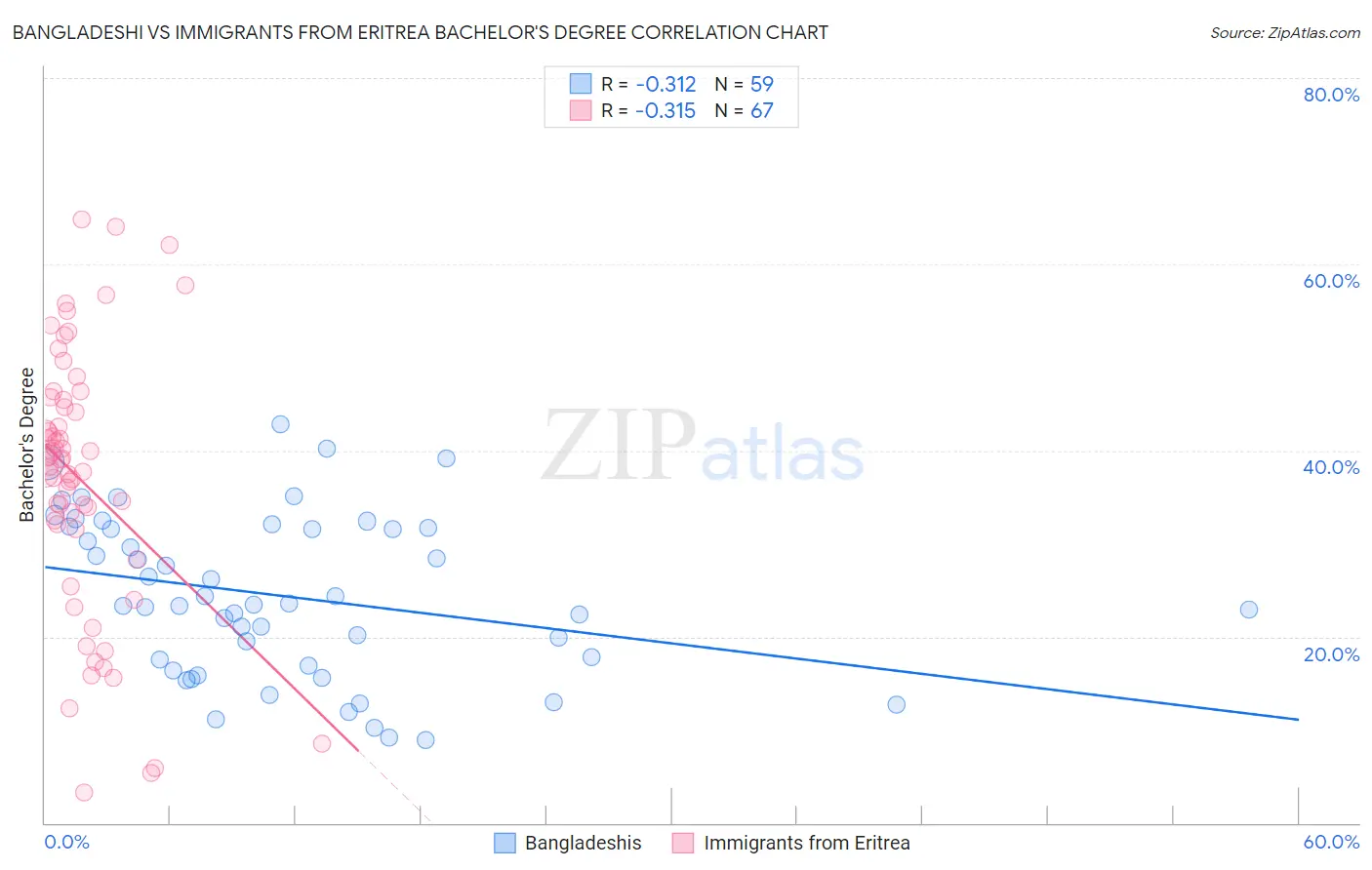 Bangladeshi vs Immigrants from Eritrea Bachelor's Degree