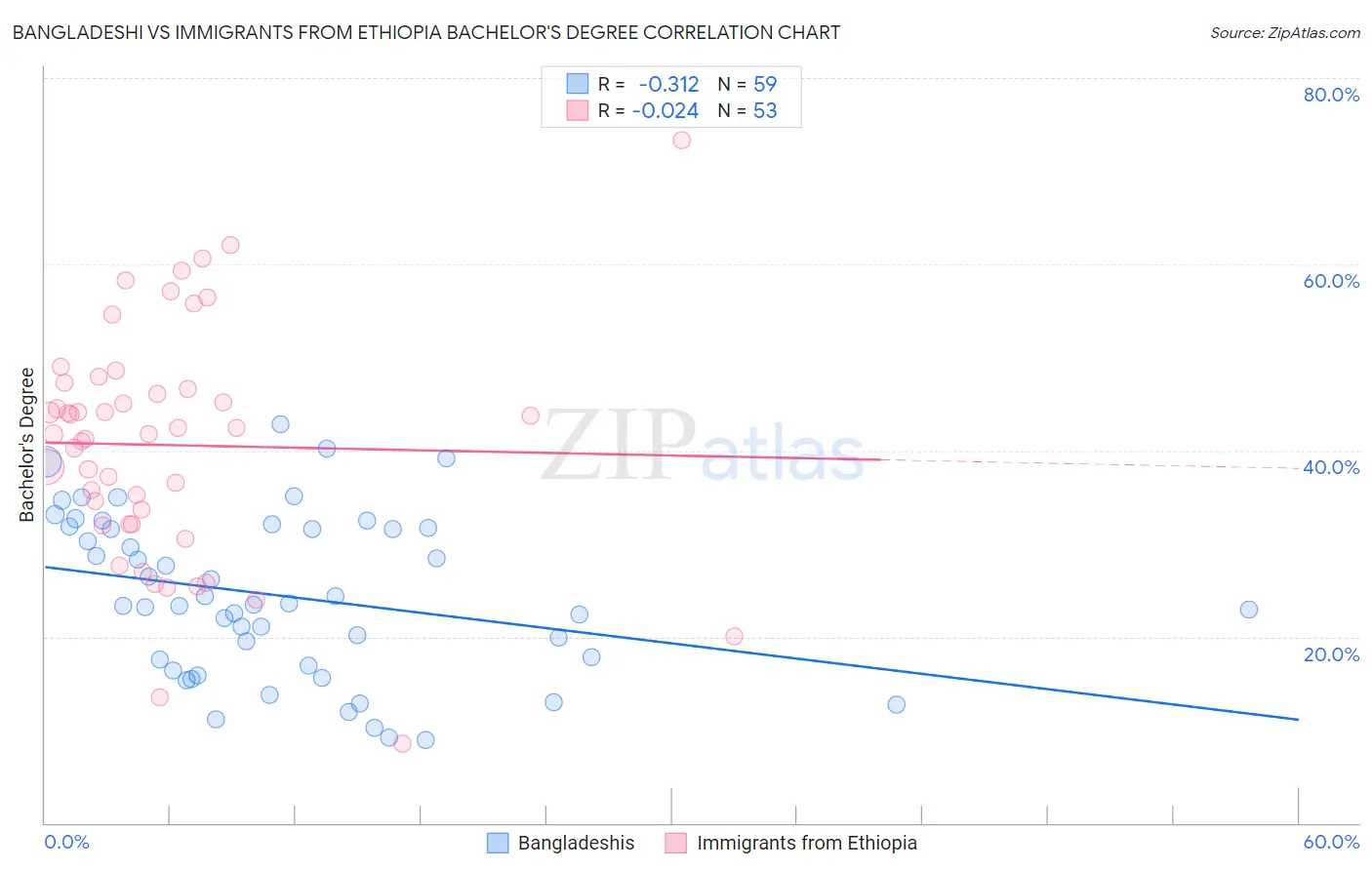 Bangladeshi vs Immigrants from Ethiopia Bachelor's Degree
