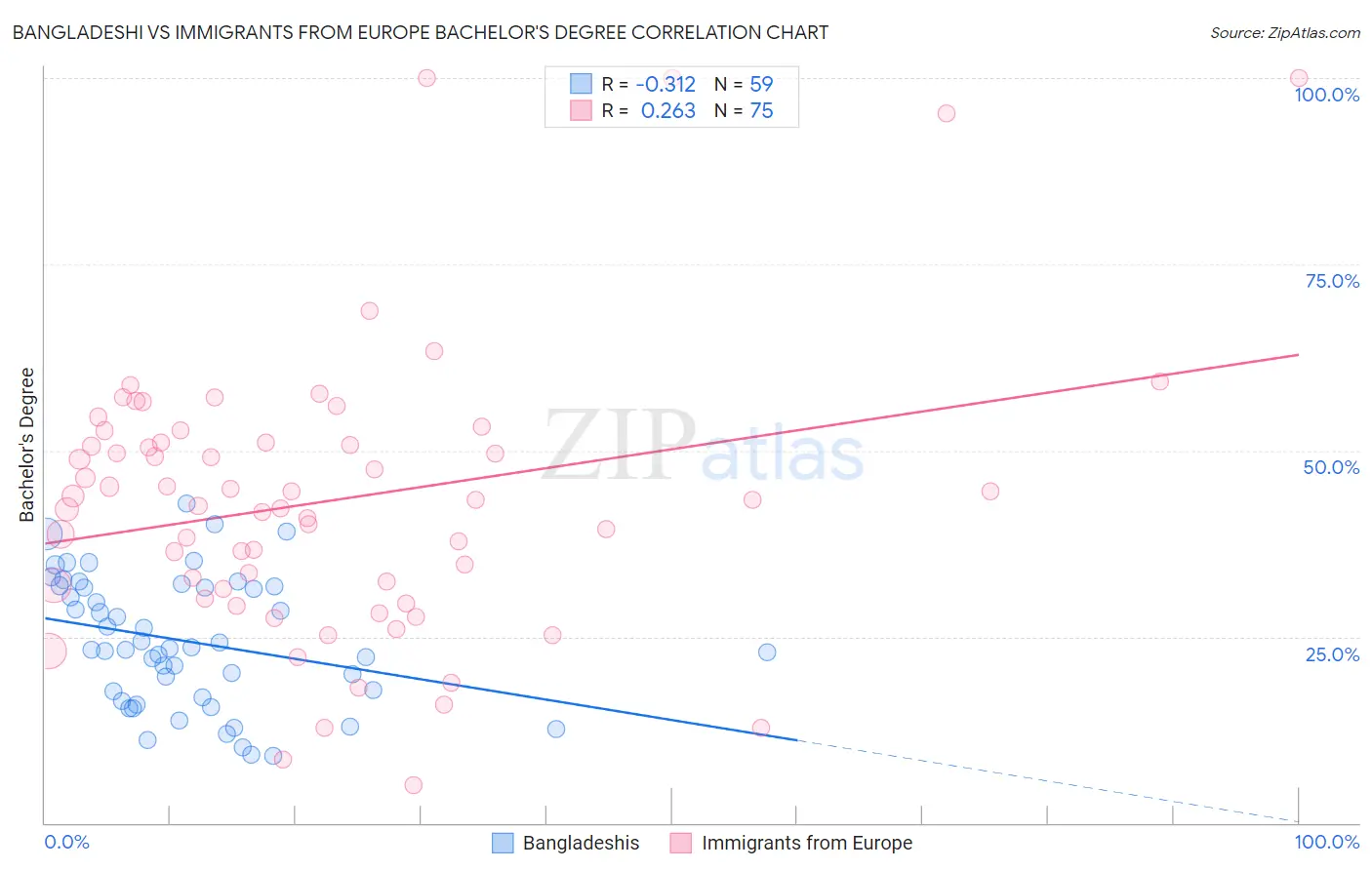 Bangladeshi vs Immigrants from Europe Bachelor's Degree