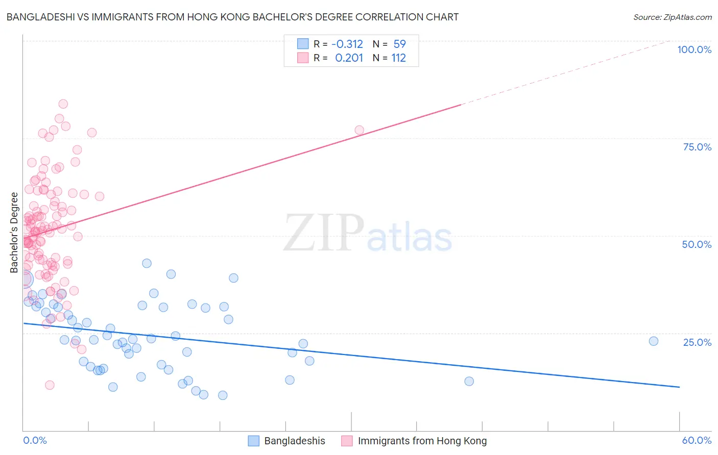Bangladeshi vs Immigrants from Hong Kong Bachelor's Degree