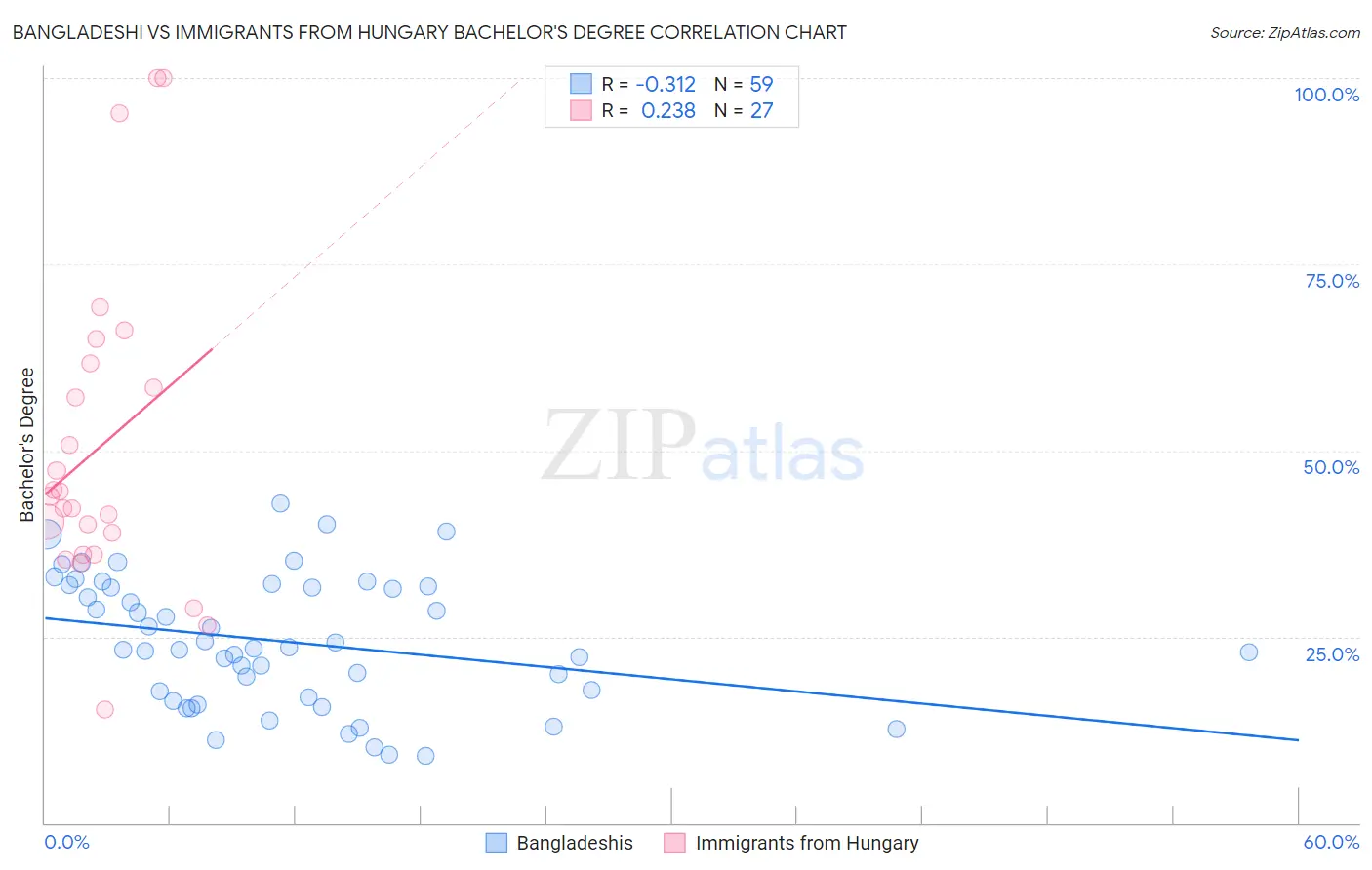 Bangladeshi vs Immigrants from Hungary Bachelor's Degree
