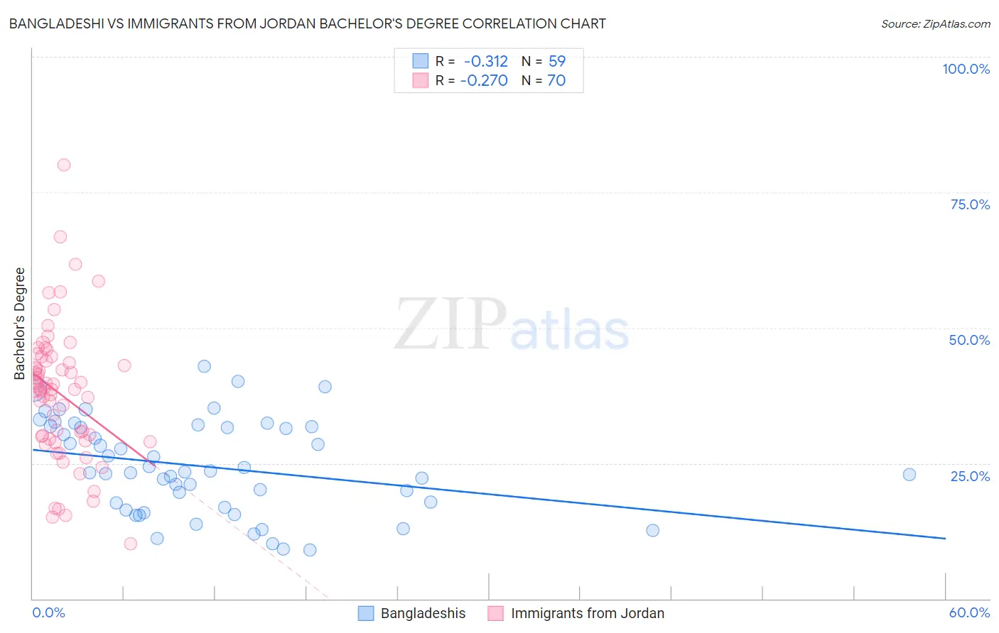 Bangladeshi vs Immigrants from Jordan Bachelor's Degree