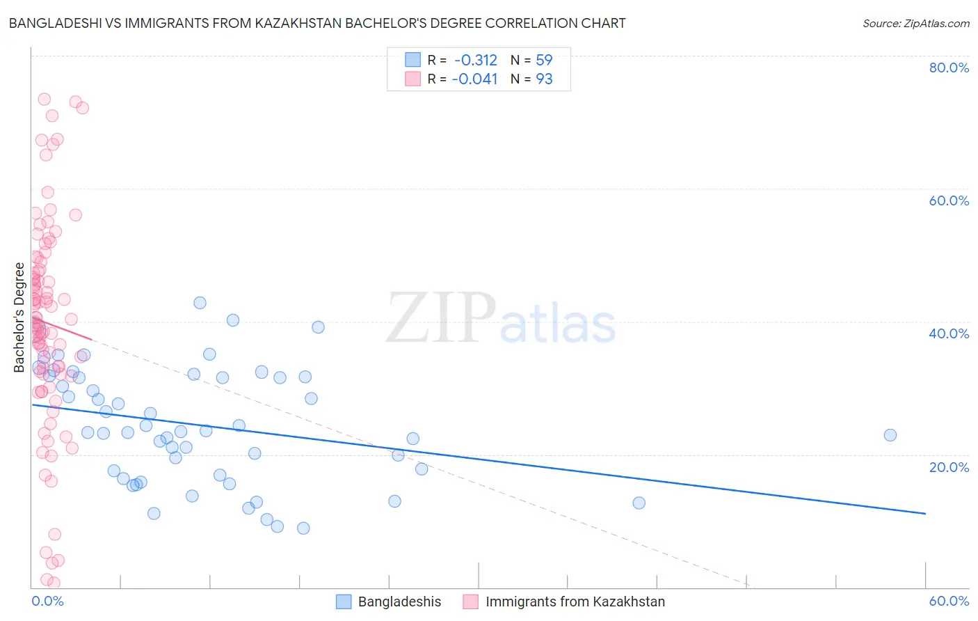 Bangladeshi vs Immigrants from Kazakhstan Bachelor's Degree