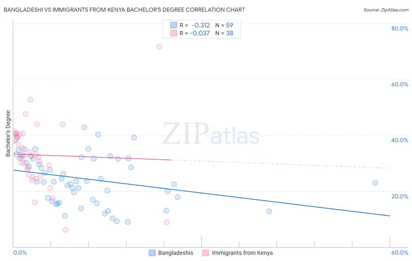 Bangladeshi vs Immigrants from Kenya Bachelor's Degree