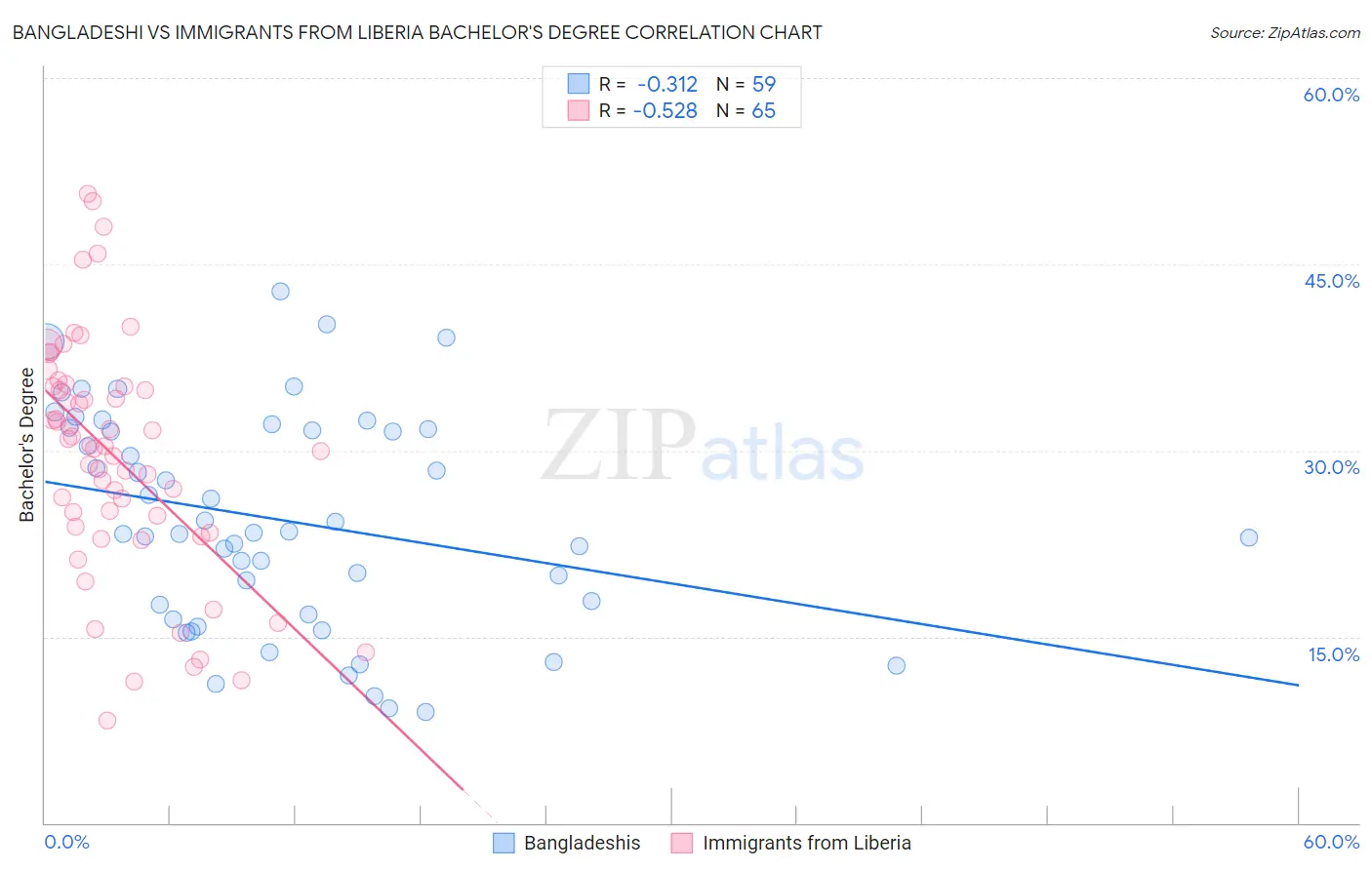 Bangladeshi vs Immigrants from Liberia Bachelor's Degree