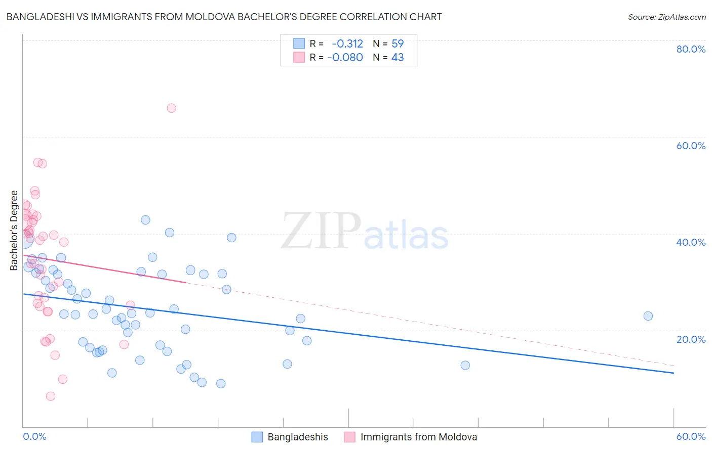 Bangladeshi vs Immigrants from Moldova Bachelor's Degree