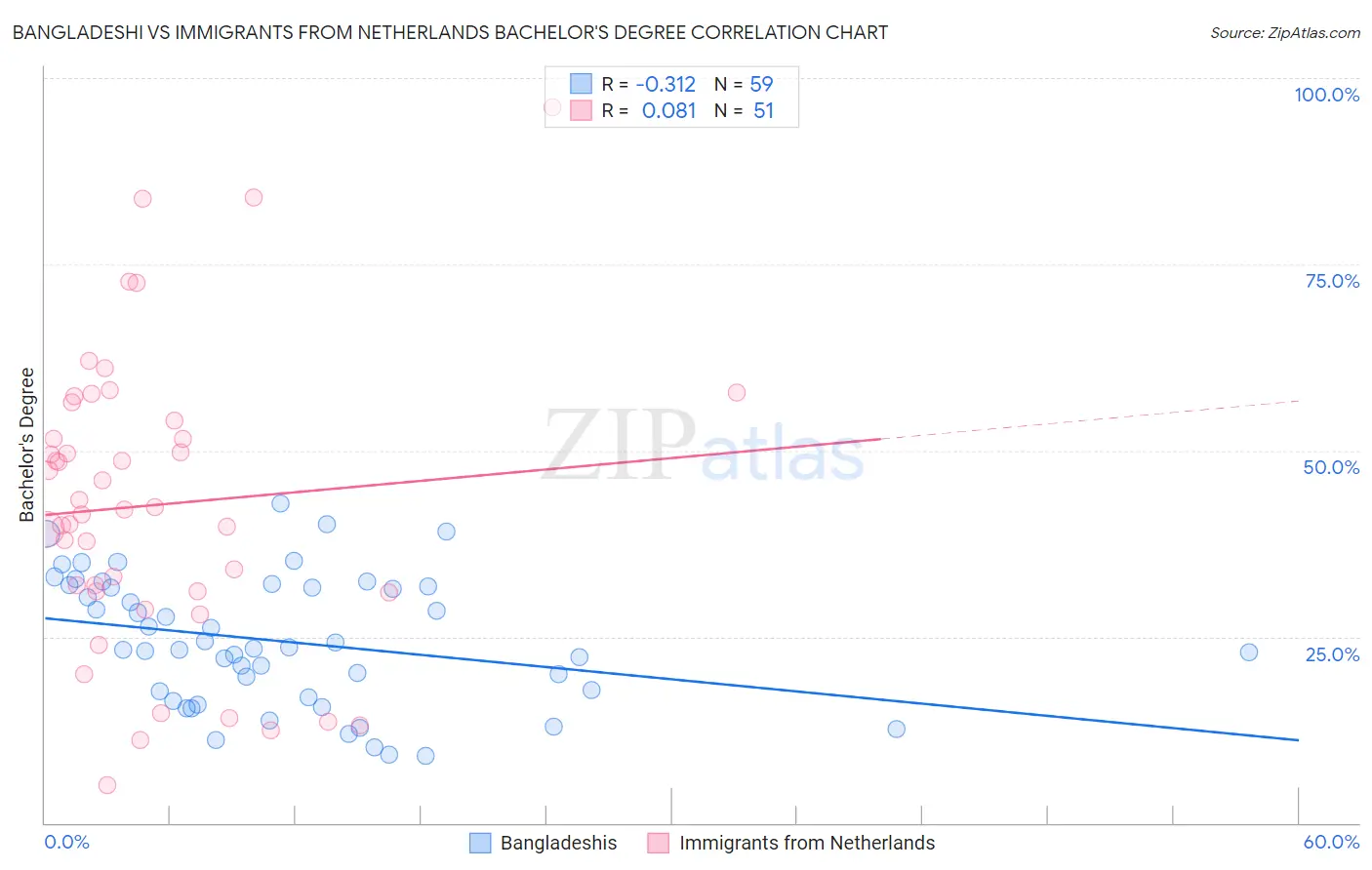 Bangladeshi vs Immigrants from Netherlands Bachelor's Degree