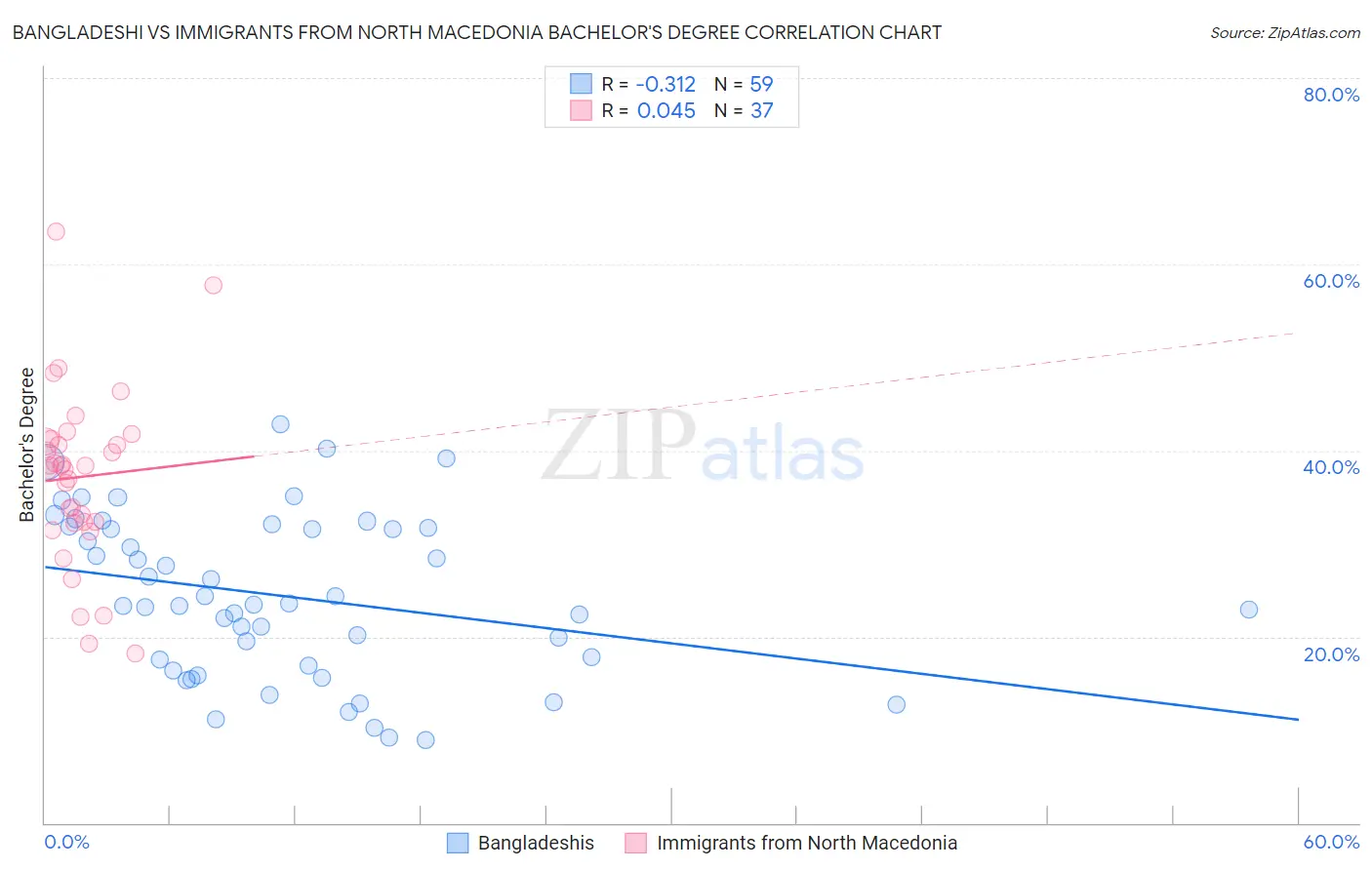 Bangladeshi vs Immigrants from North Macedonia Bachelor's Degree