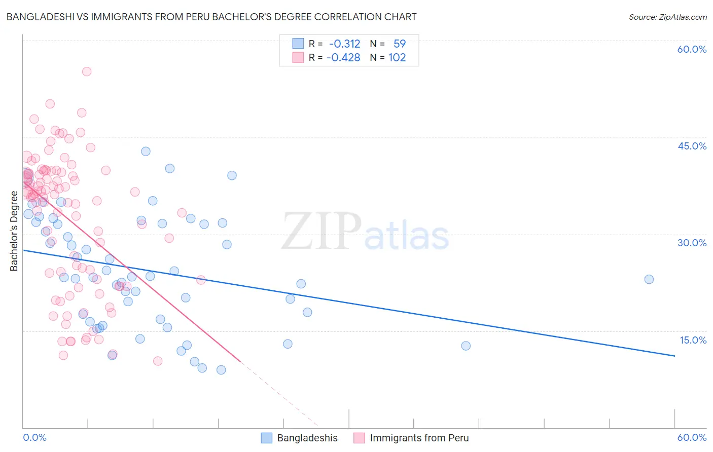 Bangladeshi vs Immigrants from Peru Bachelor's Degree