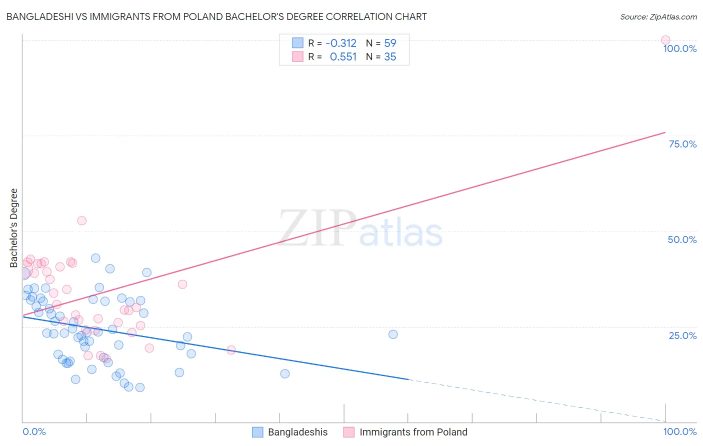 Bangladeshi vs Immigrants from Poland Bachelor's Degree