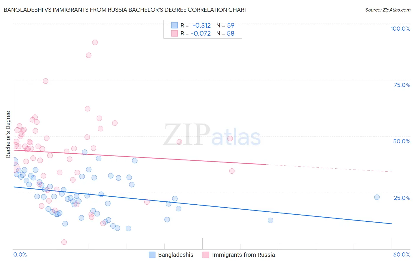 Bangladeshi vs Immigrants from Russia Bachelor's Degree